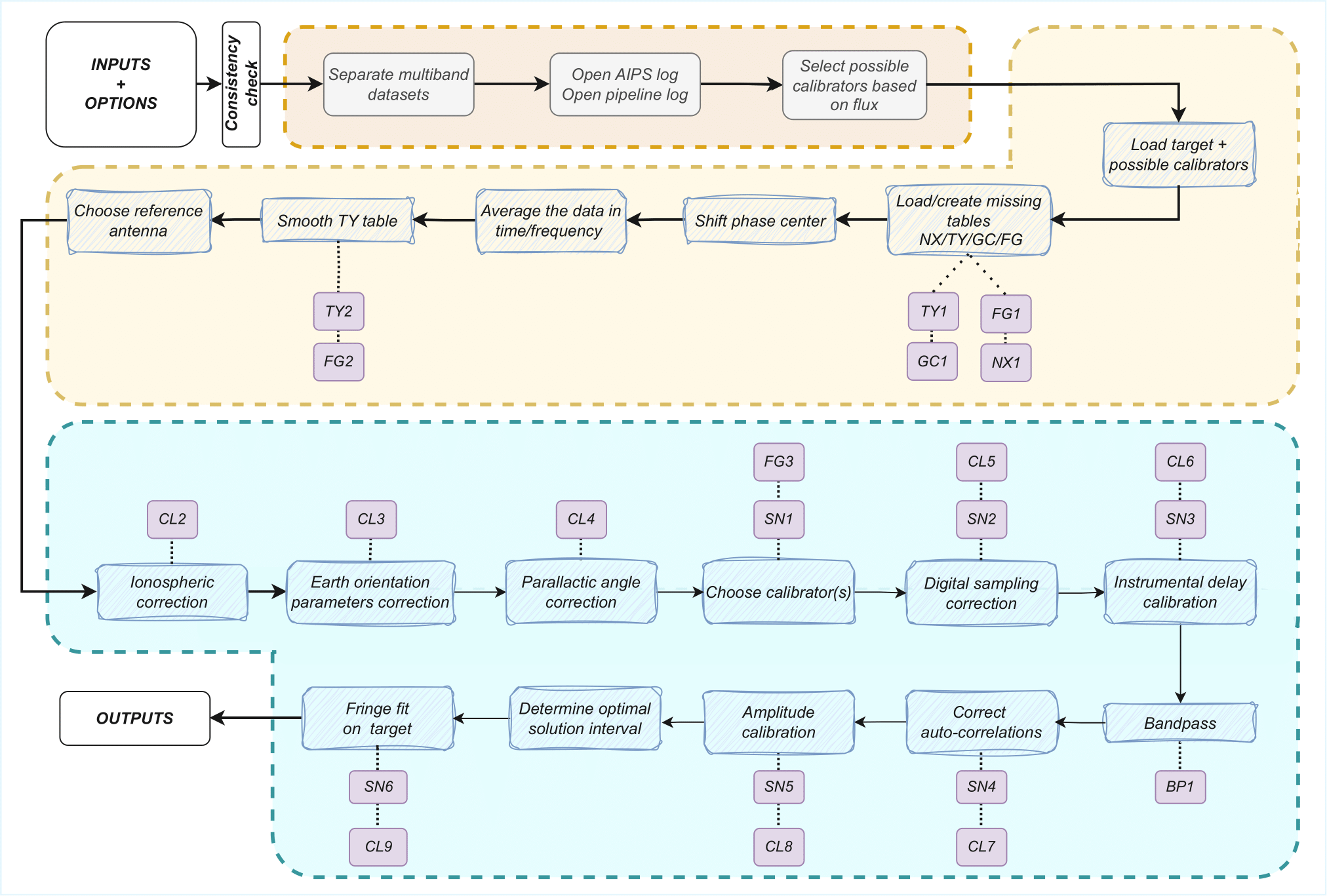 main VIPCALs workflow